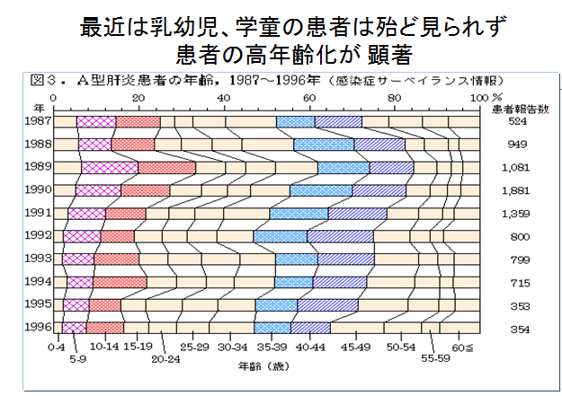 A型肝炎患者の年齢