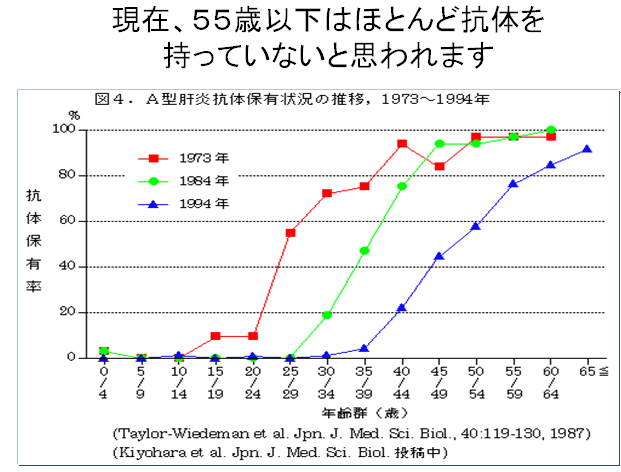 A型肝炎抗体保有状況の推移