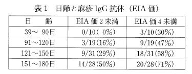 日齢と麻疹IgG抗体