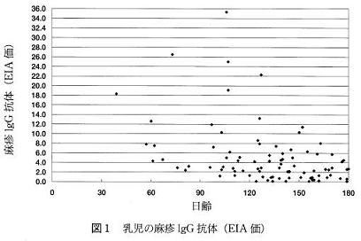 乳児の麻疹IgG抗体