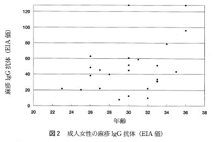 成人女性の麻疹IgG抗体