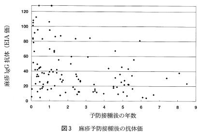 麻疹予防接種後の抗体価